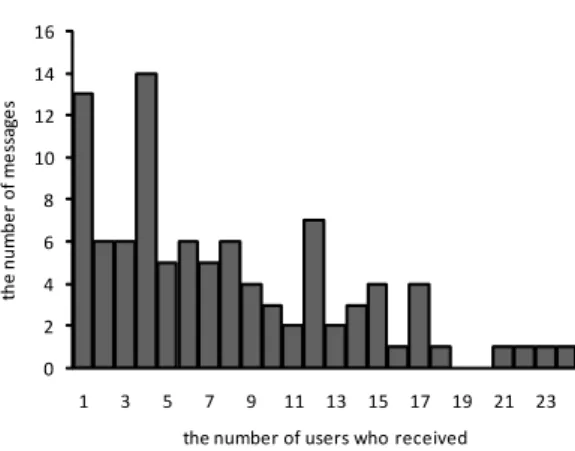 Figure 7. Construction of a propagation tree when a certain user receives the same message multiple times 01234 0 5 10 15 20 25Average Propagation Distance