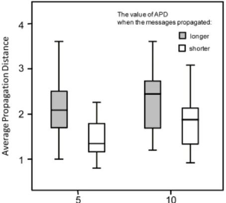 Figure 9. Distribution of APD when the mes- mes-sages propagated until a speciﬁc number of users