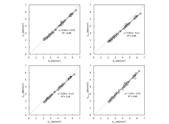 Fig.  5.  CLT 試験体の見かけの曲げヤング係数（E a-h ）と 曲げ強さ（σ b-h ）の関係 