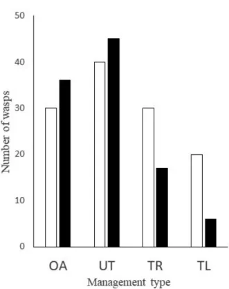 Fig. 1.  Total number of individual of Vespa simillima (white  columns) and Vespula shidai (black columns) in 36  stands of four different management types.