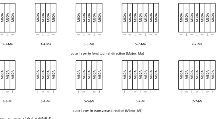 Fig.  1.  CLT パネルの層構成  Layups of the CLT panels
