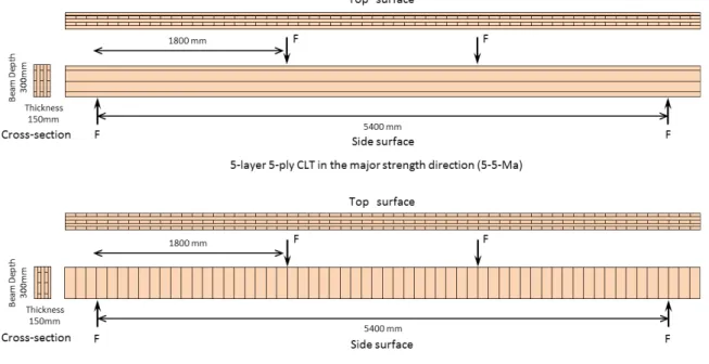 Fig. 3 CLT 試験体の面内曲げ試験の様子の例