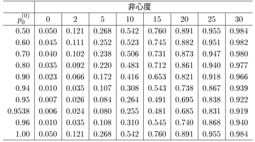 表  ! 非心度による条件付検出力の変化  法          非心度                                                                                                      は    のときの条件付検出力である。  式からわかるように、検出力は条件付検出力を確率  で重み付けした和で表されている。また、   式より、  値変量が与えられたときの条件付検 出力は、非心  分布に従う変量が  3   を超える確