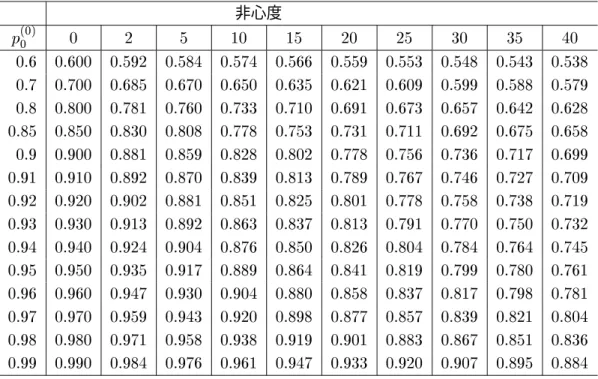 表  !  法と  法の境界確率       非心度                                                                                                                                                 表 !  法とＭ法の境界確率       非心度                                                             