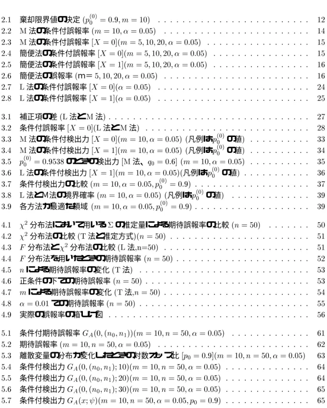図 目 次  棄却限界値の決定             法の条件付誤報率          法の条件付誤報率           簡便法の条件付誤報率          簡便法の条件付誤報率            簡便法の誤報率  ｍ＝         法の条件付誤報率         法の条件付誤報率       補正項の差  法と  法    条件付誤報率    法と  法     法の条件付検出力          凡例は    の値     法の条件付検出力          凡例は    の値  