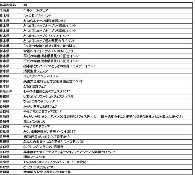 表 4-6  EEM 導入都道府県によるアンケート有効回答イベント一覧 