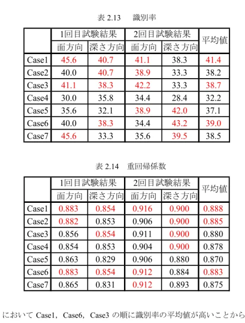 表 2.13 において Case1 ， Case6 ， Case3 の順に識別率の平均値が高いことから，この 3 つ の組合せを用いることで比較的高い精度での推定が期待できる． Case1 ではどの種類のデー タでも 35 ％以上の識別率をもち，重回帰係数も高い． Case6 では重回帰係数の値が比較的高 い値をとるが，データの種類によって識別率に多少ばらつきがみられる． Case3 は他の 2 つ の組合せに比べて重回帰係数の値がやや劣るが，データの種類による識別率のばらつきは Case6  と同程度であ
