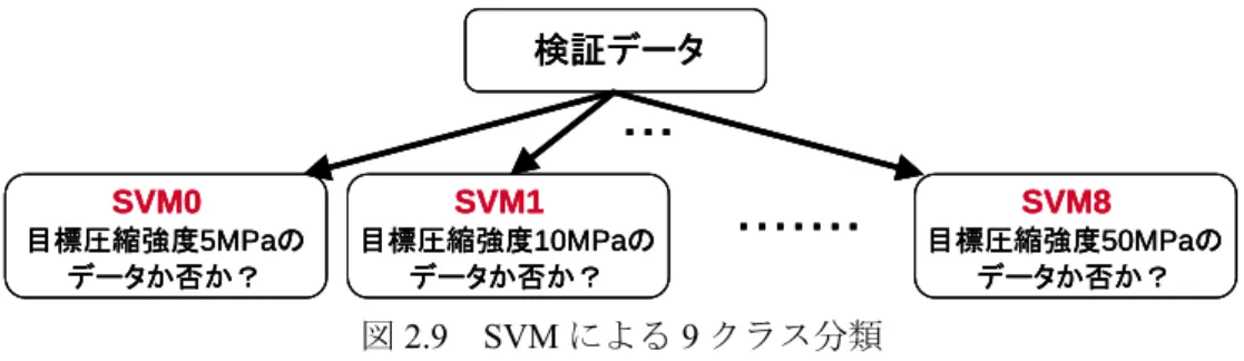 表 2.17 に各特徴ベクトルより構築した SVM0 ～ SVM8 の l-o-o correctness の平均 (l-o-o 平均 ) ， 全特徴ベクトルに対する SV の割合を示す．データ種類ごとに  SV の割合が最も低い場合と