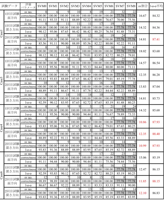 表 2.17 より， 1 回目試験面方向のデータに関しては Case3 の l-o-o 平均が最も高く， Case4 の SV の割合が小さいことがわかる．2 回目試験面方向のデータにおいては Case4 で l-o-o 平均が最も高くなったが， SV の割合が最も小さい特徴ベクトルは Case6 となった．しかし，