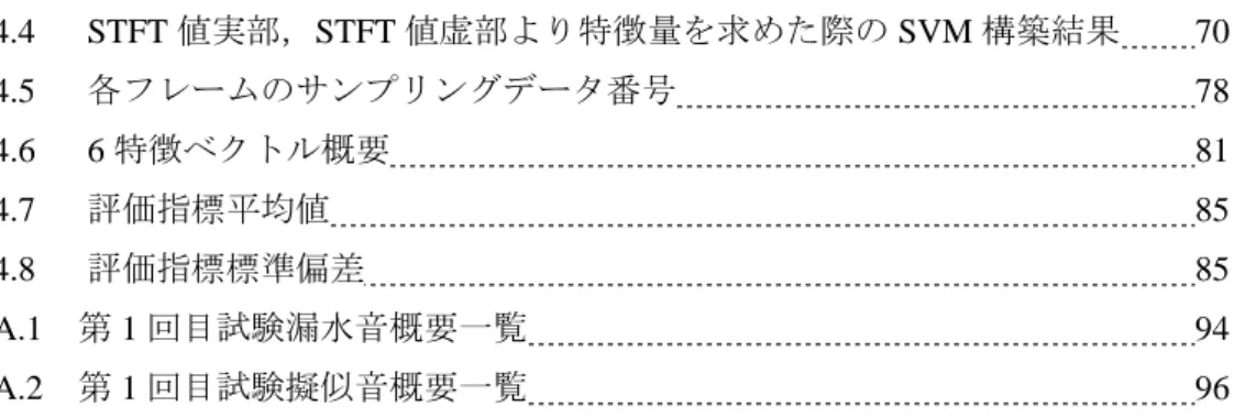 表 4.4 STFT 値実部，STFT 値虚部より特徴量を求めた際の SVM 構築結果  70  表 4.5  各フレームのサンプリングデータ番号  78  表 4.6 6 特徴ベクトル概要  81  表 4.7  評価指標平均値    85  表 4.8   評価指標標準偏差  85  表 A.1  第 1 回目試験漏水音概要一覧  94  表 A.2  第 1 回目試験擬似音概要一覧  96 