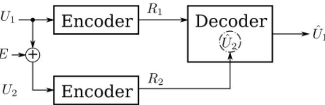 Fig. 2. Abstract model for the coding/decoding of U 1 and U 2 from the viewpoint of source coding with side information
