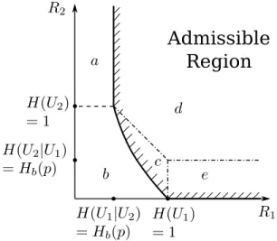 Fig. 3. The admissible rate region for S and R determined by the theorem for source coding with side information.