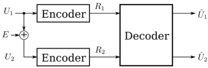 Fig. 4. Abstract model for the coding/decoding of U 1 and U 2 from the viewpoint of Slepian-Wolf theorem