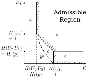 Fig. 5. The approximated admissible rate region for S and R determined by the Slepian-Wolf theorem.