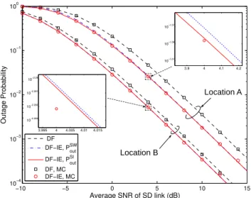 Fig. 7. Outage probability versus the relay location, where Γ sd = 1 dB and Γ sd = 5 dB.