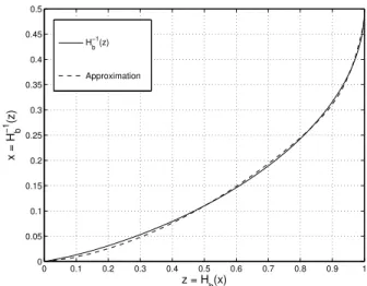 Fig. 8. The inverse entropy function and its approximation.