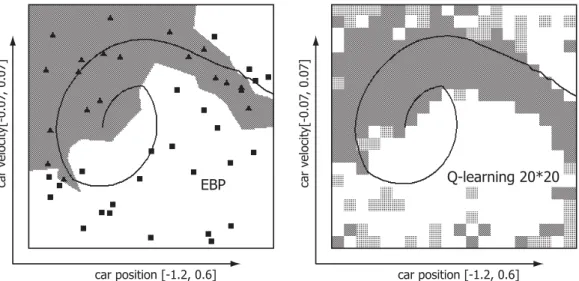 Figure 5: EBP (left) and QL policy (right) for a two-dimensional problem (modiﬁed mountain car problem)