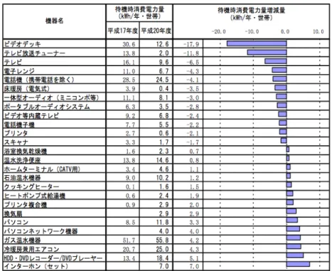 図 2.1: 機器別の待機電力発生率 (ECCJ 省エネルギーセンター 平成 20 年度待機時消 費電力調査報告書)