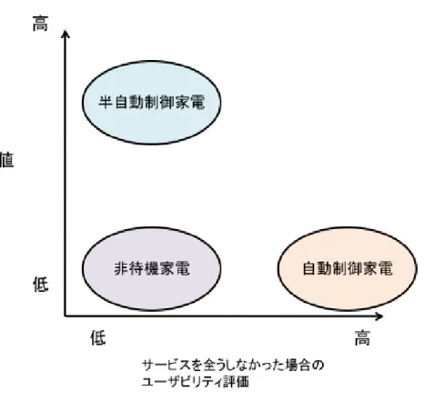 図 2.3: ユーザビリティ評価と期待値の関係 ことができる．さらに，ユーザの単一な入力を待ち受けているだけの「非待機家電」 が存在し，大きく分けて 3 種類に分類できることを述べた．図 2.4 に，以上の関係を 家電毎の動作特性の分類別にまとめる．図 2.4 における分類では，一般的な機能を有 した家電を対象に比較している 2.2.3 ユーザの生活パターンと家電使用時間の相関性 家電を使用するということは，非待機家電の場合，かならず目の前にユーザがいな くてはならない．従って，非待機家電が使用された時間を