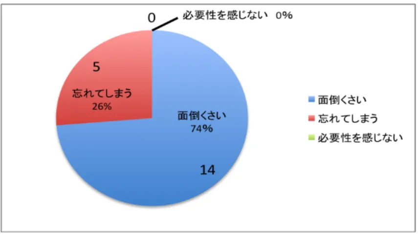 図 2.7: 「なぜ待機電力を削減しようと思わないか」についてのアンケート (ORF2010[17] にて実施) 2.4.1 タイマ情報の認識 自動制御および半自動制御時に待機電力を供給させるためには，まず家電の持つ自 動制御・半自動制御のタイマ情報を正確に知ることが必要である．タイマ情報を正確 に把握することが可能になると，タイマ動作が行われる直前に待機電力を供給すれば 良いため，非常に効率よく待機電力の削減を行うことが出来る． しかし，家電の持つタイマ情報にアクセスすることは容易なことではない．多種多様
