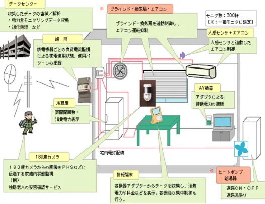 図 2.9: HEMS の一例 (経済産業省 資源エネルギー庁) 形パターンを家電データベースと比較することで実現しているため，何らかのネット ワークに接続されることが前提となっており，また家電データベースの更新が必要に なるといった問題を抱えている．さらに，S.N.Patel らの研究では，家電の電源を入 れた際に発生するノイズを検出し，そのノイズから接続された家電が何であるかを識 別している [15]．S.N.Patel らの研究の優れた点は，家庭内のどのコンセントの場所で あっても，接続された家電が識