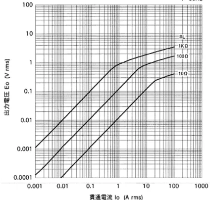 図 4.3 より，R L が 1k Ω かつ V min が 0.0048V の時，I o は 0.005A となり，家庭用 交流電源電圧 V p が 100V であるから，測定可能な最小の消費電力量 W min は，