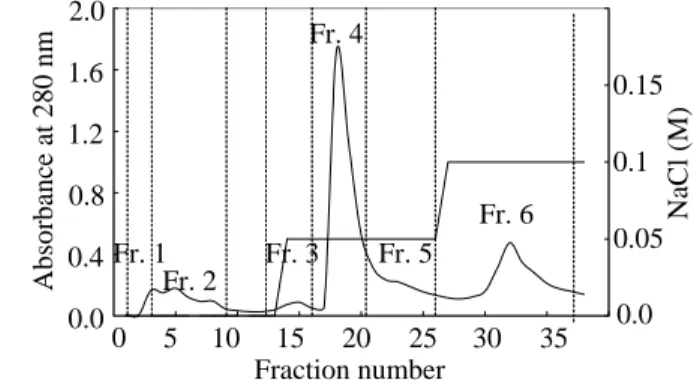 Figure 1. Anion exchange chromatography.