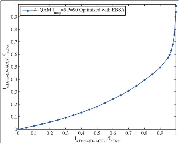 Figure 9 EXIT curves of DSI-BICM-ID-EM using EBSA at SNR = 0.8 dB.