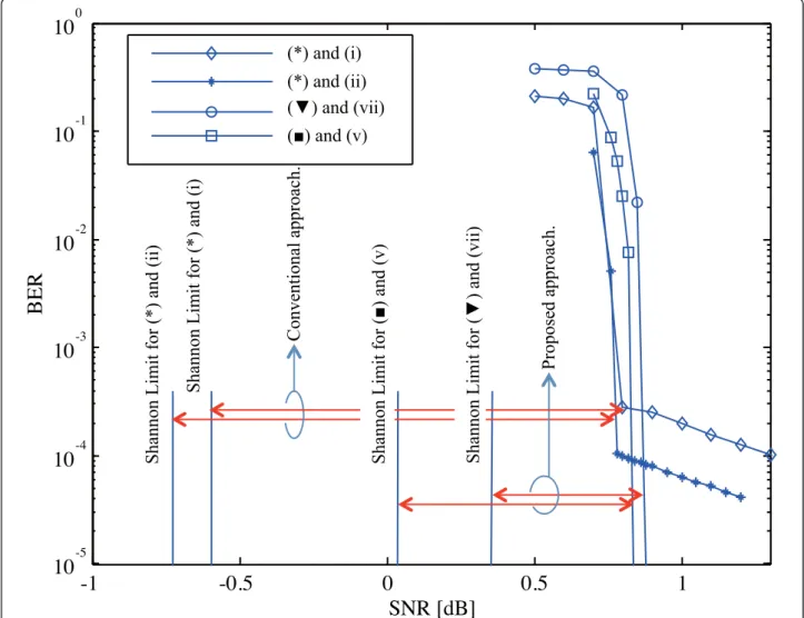 Figure 12 BER performance around SNR = 0.8 dB. (*) 4-QAM ℓ map = 5 ( ■ ) ℓ map = 5 P = 70 ( ▼ ) 4-QAM ℓ map = 5 P = 90 Mixing ratio for MD D = 0.012 Optimized by EBSA (i) d c = 80 d v = {5, 7} a = {0.77, 0.23} (ii) d c = 16 d v = {5, 6, 23} a = {0.9438, 0.