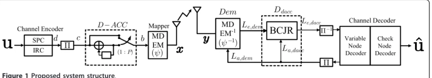 Figure 1 describes the system model considered in this article. The SI-BICM-ID-EM technique, which this  arti-cle is based on, is detailed in [13] including its  sche-matic diagram
