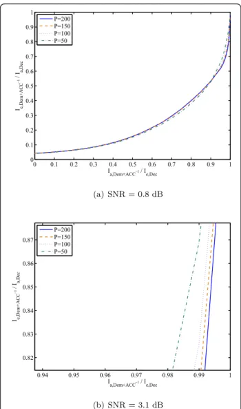 Figure 3 EXIT curves of D-ACC-aided demapper.