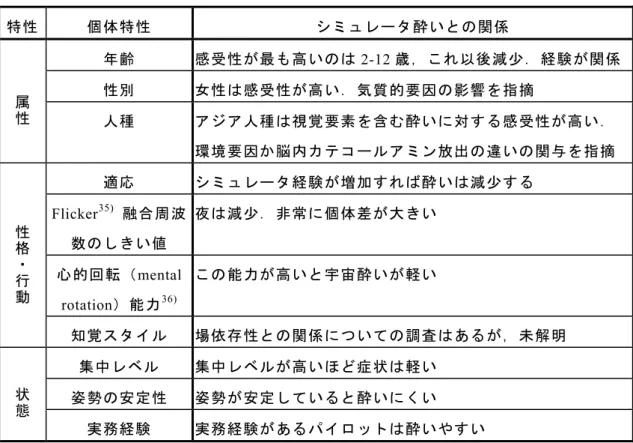 表  1-2：シミュレータ酔いと個体特性の関係  *33)中の表を改編  特性 個体特性 シミュレータ酔いとの関係 年齢 感受性が最も高いのは 2-12 歳，これ以後減少．経験が関係 性別 女性は感受性が高い．気質的要因の影響を指摘 人種 アジア人種は視覚要素を含む酔いに対する感受性が高い． 環境要因か脳内カテコールアミン放出の違いの関与を指摘 適応 シミュレータ経験が増加すれば酔いは減少する  Flicker 35) 融合周波 数のしきい値  夜は減少．非常に個体差が大きい 心的回転（ mental  r