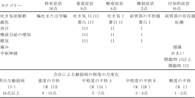 表  1-3  動揺病の診断基準（Graybiel, Wood, Miller &amp; Cramer, 1968  37) ） 