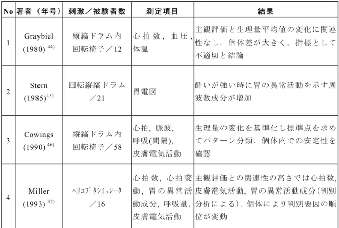 表  1-4：生理指標を用いた既存研究例  No  著者（年号） 刺激／被験者数  測定項目  結果 1  Graybiel  (1980)  44) 縦縞ドラム内回転椅子／ 12  心 拍 数 ,  血 圧 , 体温 主 観 評 価 と 生 理 量 平 均 値 の 変 化 に 関 連性 な し ． 個 体 差 が 大 き く ， 指 標 と し て 不適切と結論 2  Stern      (1985) 45)  回転縦縞ドラム／21  胃電図 酔 い が 強 い 時 に 胃 の 異 常 活 動 を 示 