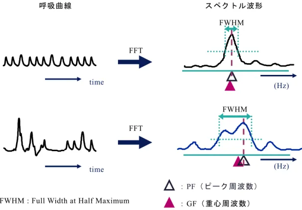 図  1-6  呼吸ピーク周波数と重心周波数 61) 1.8.3  血圧  (Blood Pressure: BP)  心拍動によって送り込まれる血液が動脈管を側圧する力であり，心臓の収縮期に最高値 へ達し，拡張期に最低値となる．心臓の拍動間隔と心拍出量，血管の拡張・収縮を反映し， 心拍出量と全末梢抵抗の積で決定され，拍出量は心臓収縮力（主に交感神経支配），全末梢 抵抗は血管収縮を反映する．血管収縮は，その部位や作動物質（アドレナリン作動性ある いはコリン作動性）により，支配する自律神経系が異なる．一般的に