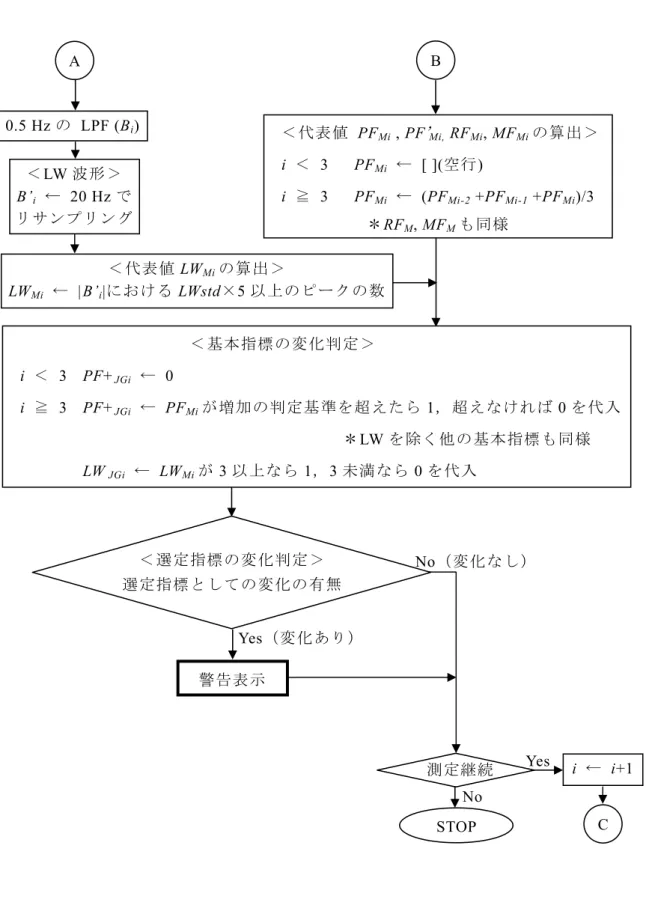 図  3-6  区間ごとに指標変化を検出し警告を出すためのフロー図（その 2） A B ＜代表値 PFMi , PF’Mi, RFMi, MFMiの算出＞ i ＜  3     PFMi←  [ ](空行) i ≧  3     PFMi←  (PFMi-2 +PFMi-1 +PFMi)/3 ＊RFM, MFMも同様 STOP 警告表示 C No（変化なし） Yes（変化あり） 測定継続 Yes No i ←  i+1 ＜代表値LWMiの算出＞ LWMi← |B’i|におけるLWstd×5以上のピークの数 