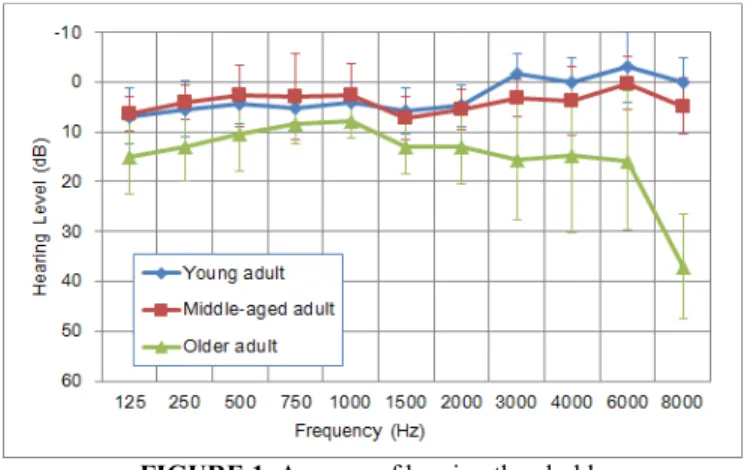 FIGURE 1. Average of hearing thresholds 