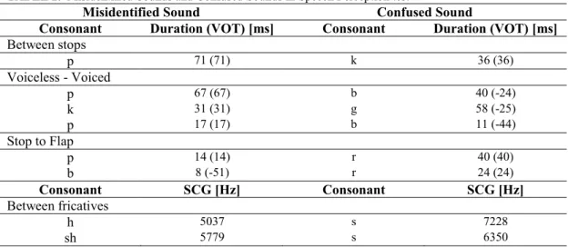 TABLE 2.  Misidentified Sounds and Confused Sounds in Speech Perception test 