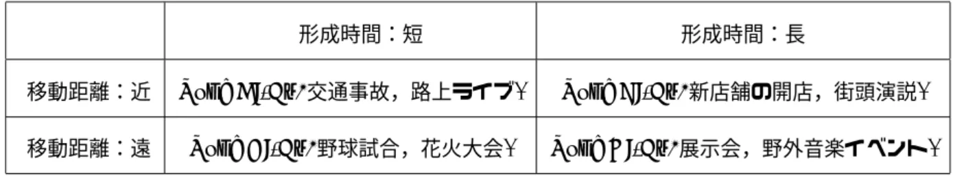 表 2.1 ソーシャルイベントの分類 ス ケ ジ ュ ー ル さ れ て い て か つ 一 日 等 の 長 時 間 に 渡 っ て 行 わ れ る イ ベ ン ト . 2.4 本研究の目的 本 研 究 の 目 的 は ，ユ ー ザ が 群 の 形 成 を 行 う 原 因 と な る ソ ー シ ャ ル イ ベ ン ト の 検 知 と 判 別 を行うことである 