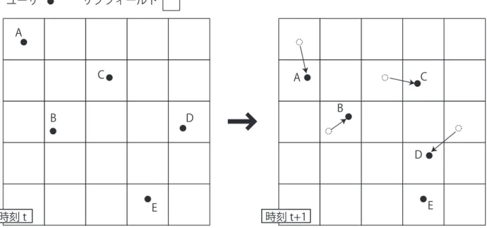 図 3.2 滞留人密度の計算方法 密 度 を 計 算 し 監 視 す る こ と に よ り ユ ー ザ が 偶 々 サ ブ フ ィ ー ル ド 内 に 存 在 し て い る だ け な の か ，目 的 を 持 っ て サ ブ フ ィ ー ル ド 内 に 留 ま っ て い る の か と い う 違 い を 区 別 す る こ と が 出 来 る 
