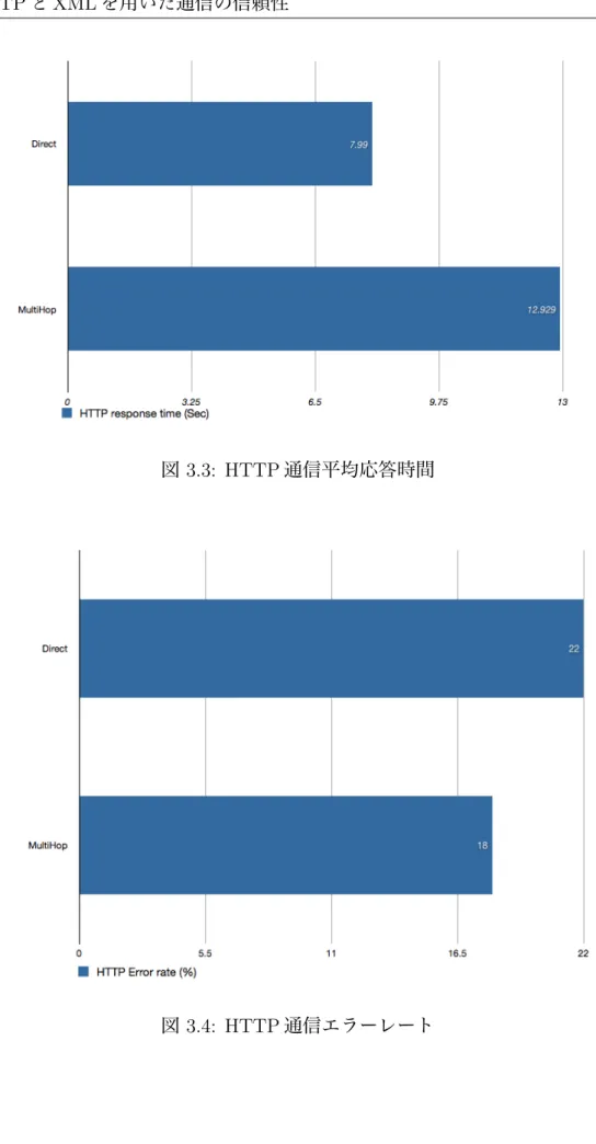 図 3.3: HTTP 通信平均応答時間