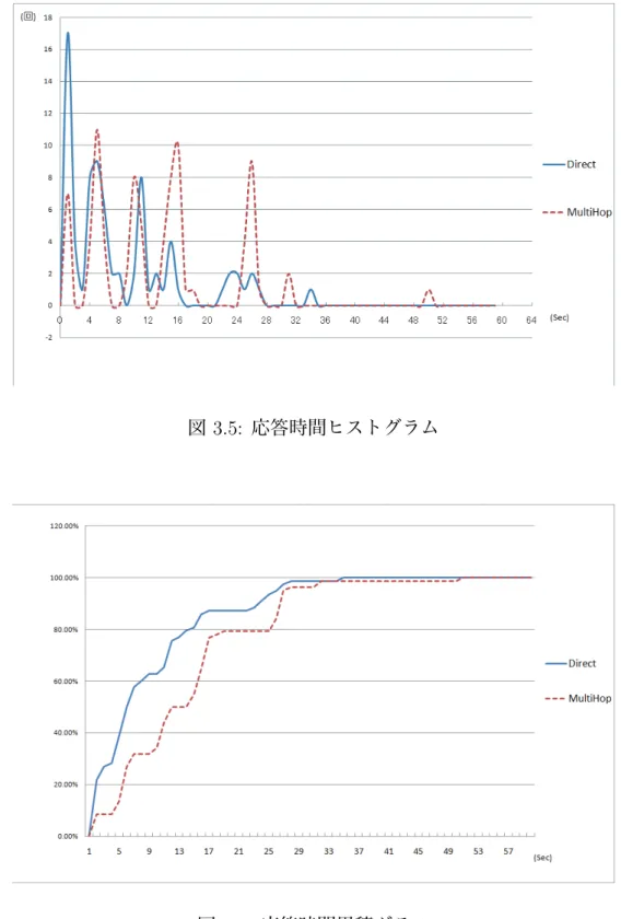 図 3.6: 応答時間累積グラフ