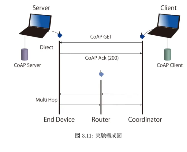表 3.3: 実験に使用した機材とソフトウェア環境