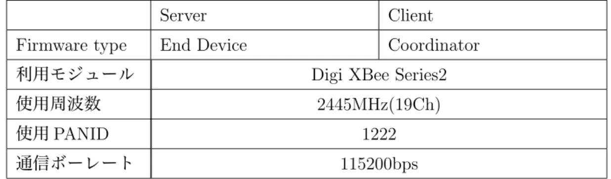 表 3.4: XBee モジュール設定詳細