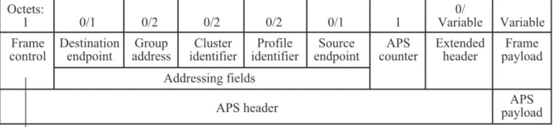 図 4.1: APS フレームフォーマット Time APS Data Request  (Acknowledgement Request = fallse)APS Data Request (Acknowledgement Request = false) 図 4.2: APS ACK を用いない通信シークエンス 通信失敗と判断されるまでの時間 T は , 通信のホップ数 nwkcMaxDepth を用いて , 次式 で求めることが出来る 