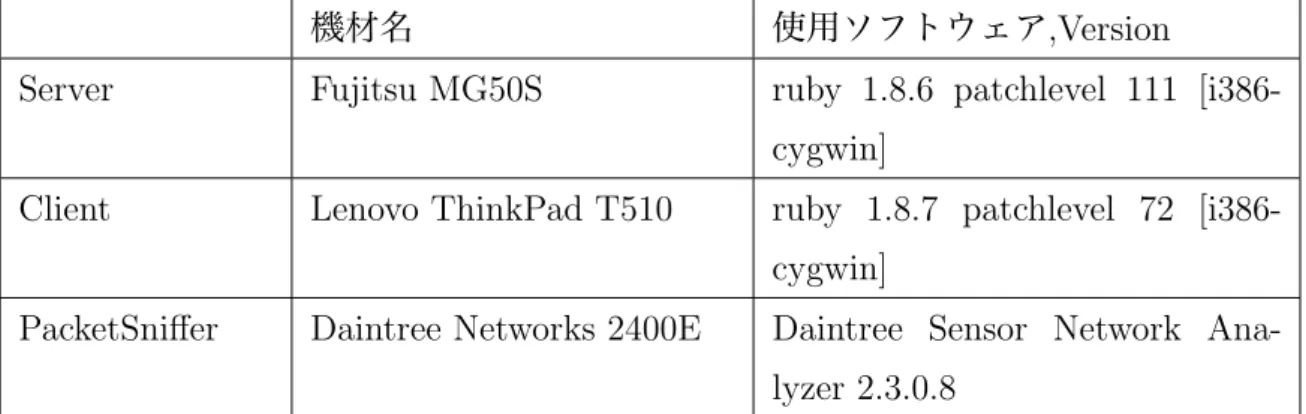 表 5.1: 実験に使用した機材とソフトウェア環境