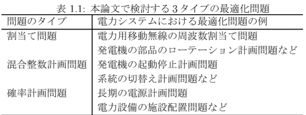 表 本論文で検討する タイプの最適化問題 問題のタイプ 電力システムにおける最適化問題の例 割当て問題 電力用移動無線の周波数割当て問題 発電機の部品のローテーション計画問題など 混合整数計画問題 発電機の起動停止計画問題 系統の切替え計画問題など 確率計画問題 長期の電源計画問題 電力設備の施設配置問題など 具体的には， 章で説明する割当て問題を解くアルゴリズムでは，グ リーディアルゴリズムとの組合せにより，遺伝的アルゴリズムの局所探 索能力を向上し，さらにグリーディアルゴリズム以上の解が得られるこ とを