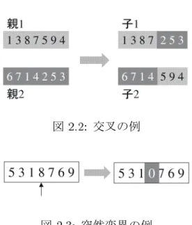 図 交叉の例 図 突然変異の例 交叉 で選択した個体からランダムにペアを作り，このペアに対 し一定の確率にしたがって交叉の遺伝的操作を適用する。例えば交 叉の代表的な遺伝的操作である一点交叉では，図 のように つ の染色体をランダムに選んだ同じ位置で切断し，これを連結して新 しい子の個体ペアを生成する。 突然変異 各個体の遺伝子に対して一定の突然変異確率にしたがって， 突然変異の遺伝的操作を適用する。例えば突然変異の代表的な操作 である一様変異では，図 に示したように，染色体の遺伝子をラン ダムに選び，この