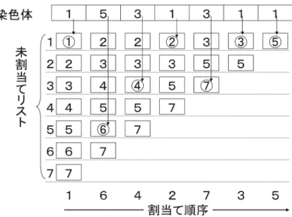 図 染色体と基地局への割当て順序 開発アルゴリズム これまでに行われた，周波数割当て問題に遺伝的アルゴリズムを適用 する研究では，染色体表現として割当て問題で一般的に用いられている， 順序表現が採用されることが多い。順序表現での 番目の遺伝子は， 番目までの遺伝子の情報に従った割当てが行われた時点において，次に 周波数を割り当てる基地局が，未割当てリストの何番目の要素であるか を表している。未割当てリストとは，まだ周波数が割り当てられていな い基地局の番号を列挙したものである。例としてチャネルを割り当てる 