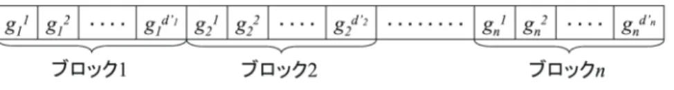 図 染色体表現 提案アルゴリズム 上述の二つの発見的手法を用いることで，ある程度までは使用周波数 の帯域幅が小さい割当てが求まるものの，実用上十分な精度を持った割 当てを得ることはできない。そこで，上述の発見的手法と遺伝的アルゴリ ズムの組合せにより，最適な周波数割当てを効率的に求めるアルゴリズ ムを開発した。開発アルゴリズムでは，使用帯域幅を最小とする割当て 順序の中には，再帰的なものが存在することを仮定し，再帰的な割当て 順序の中で使用周波数の帯域幅が最小となる割当て順序を探索する。ま た，割当て順序の